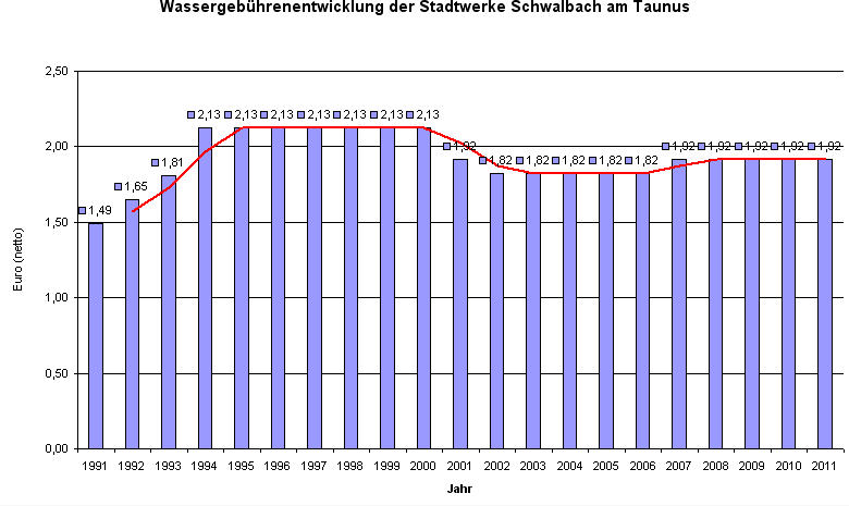 Gebührenentwicklung